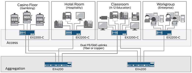 commercial/enterprise access