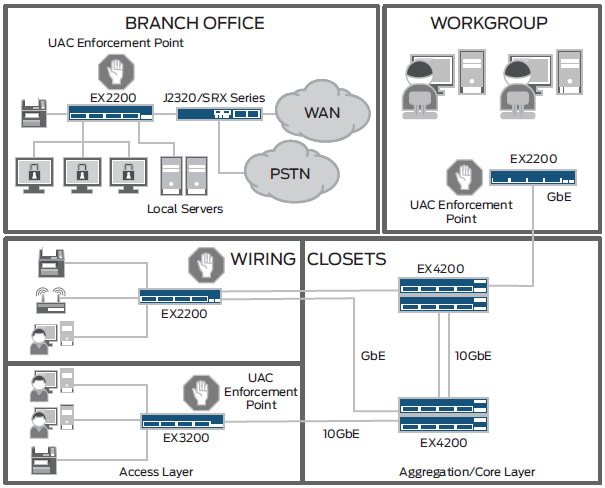 EX2200 line provides a high-performance solution for converged networks in branch offices as well as campus wiring closets.