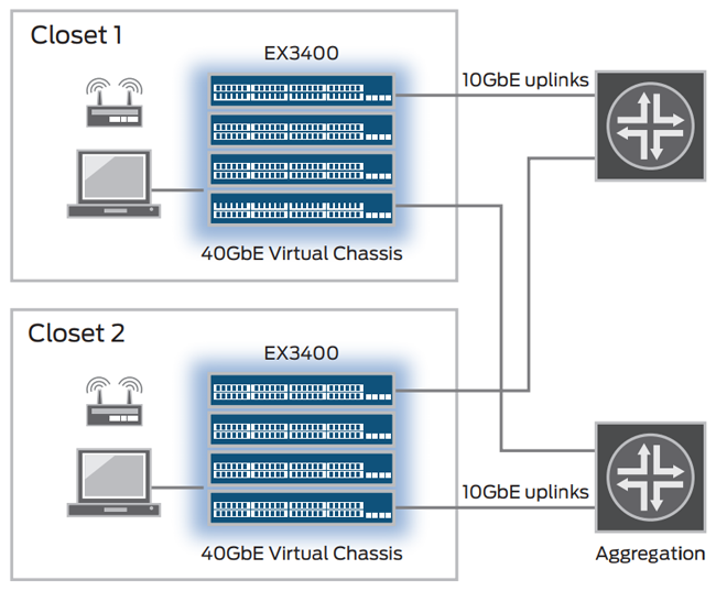 EX3400 Virtual Chassis deployments