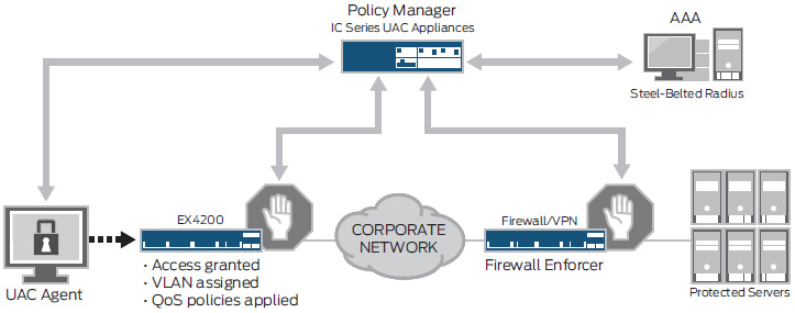 EX4200 series switches with Juniper Networks UAC diagram