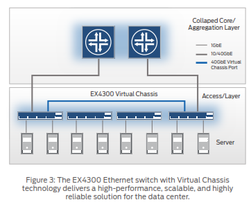 The EX4300 Ethernet switch with Virtual Chassis technology delivers a high-performance, scalable, and highly reliable solution for the data center.