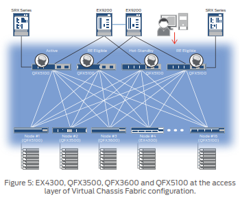 EX4300, QFX3500, QFX3600 and QFX5100 at the access layer of Virtual Chassis Fabric configuration.