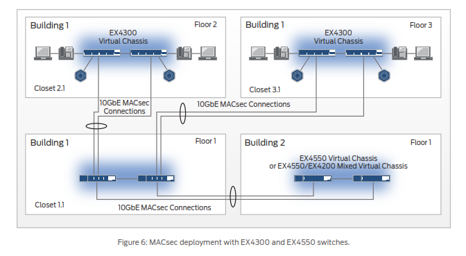 MACsec deployment with EX4300 and EX4550 switches.
