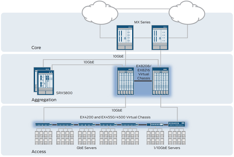 Figure 2: The EX4550 provides 10GbE server access in the data center.