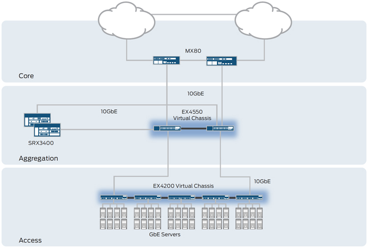 Figure 3: The EX4500 10GbE switch is ideal for small data center core deployments.