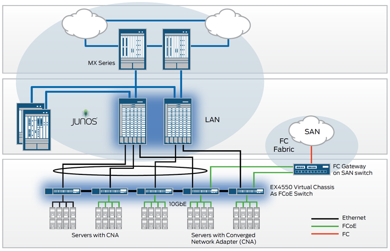 Figure 4: The EX4550 deployed as a data center FCoE transit switch in a top-of-rack Virtual Chassis configuration.