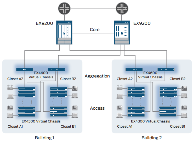 Figure 2: EX4600 as an enterprise distribution switch in a Virtual Chassis configuration