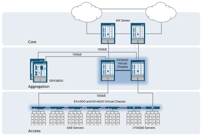 Figure 4: EX4600 provides 10GbE server access in the data center.