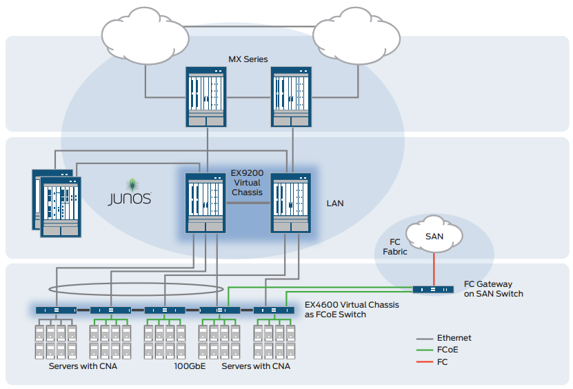 Figure 6: The EX4600 can be deployed as a data center FCoE transit switch in a top-of-rack Virtual Chassis configuration.