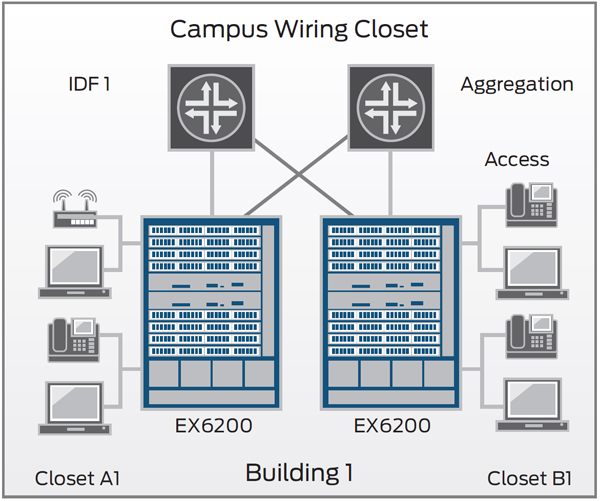 EX6200 campus access deployment