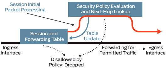 Session-based forwarding algorithm