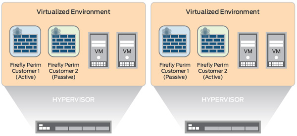 Chassis clustering, with the ability to span hypervisors