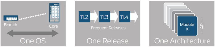 JUNOS Software - OS, Relase, and Architecture