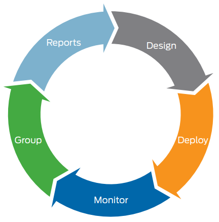 Figure 1: Junos Space Virtual Director, a full lifecycle management application for virtual machines