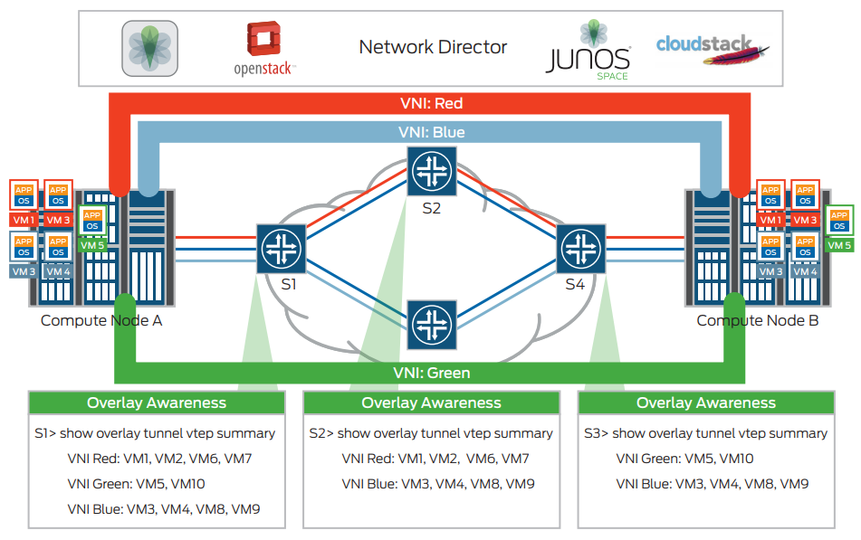 Figure 6: Overlay-underlay correlation provided by Cloud Analytics Engine