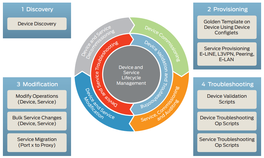 Figure 2. Service life cycle management