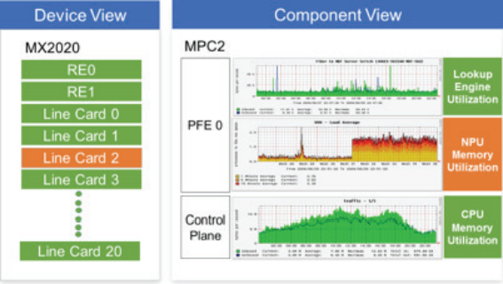 Figure 1. Visualized analytics derived from an MX2020 router and MPCs.