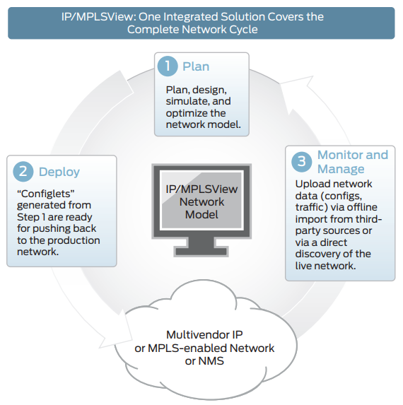 Figure 2: One integrated solution covers the complete network cycle.