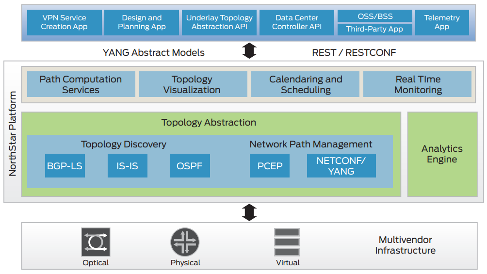 Figure 1. NorthStar architecture