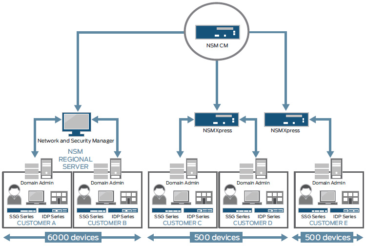 Network and Security Manager Diagram