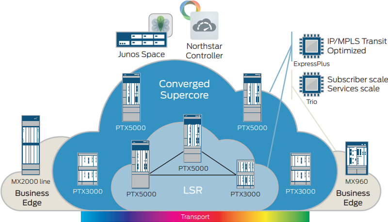 Figure 1: PTX Series Routers deliver performance, flexibility, and SDN programmability for service providers.