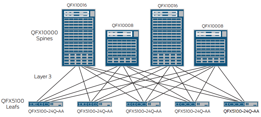 Figure 2: IP Clos Layer 3 fabric using QFX5100-24Q-AA switches as leafs.