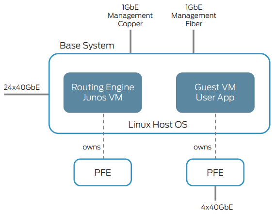 QFX5100-24Q-AA software architecture.