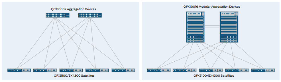 Figure 1: Junos Fusion deployments using QFX1000 switches as Aggregation devices and EX4300 and QFX5100 switches as Satellite devices.