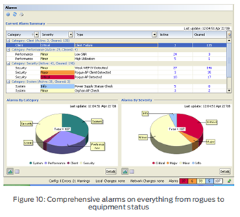 Comprehensive alarms on everything from rogues to equipment status