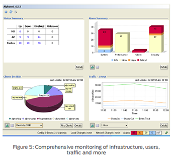 Comprehensive monitoring of infrastructure, users,  traffic and more